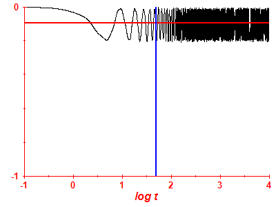 Survival probability log